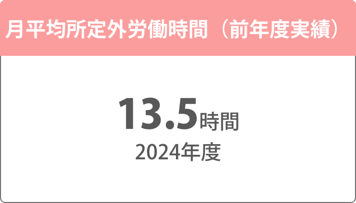 月平均所定外労働時間（前年度実績）