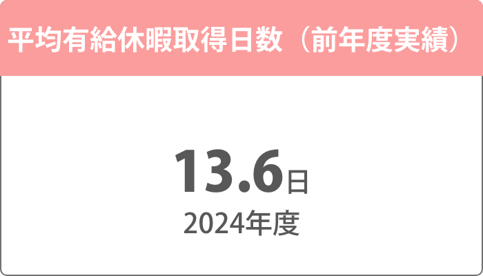 平均有給休暇取得日数（前年度実績）
