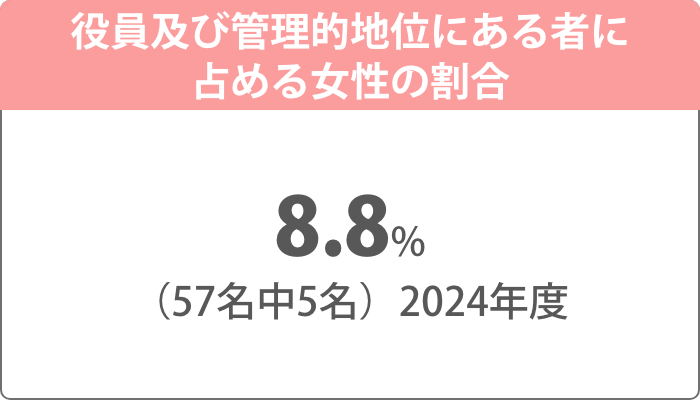 役員及び管理的地位にある者に占める女性の割合