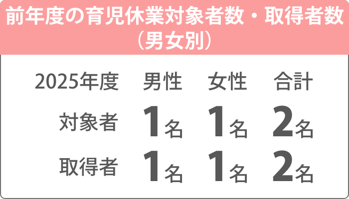 前年度の育児休業対象者数・取得者数（男女別）
