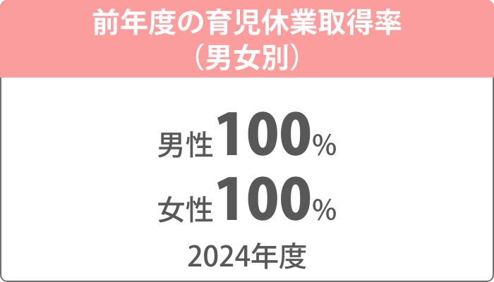 前年度の育児休業取得率（男女別）