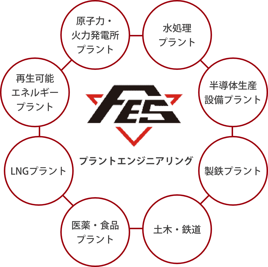 お客様の主な業種・業態